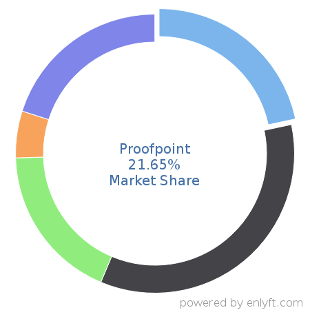 Proofpoint market share in Data Security is about 27.53%