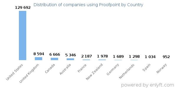 Proofpoint customers by country