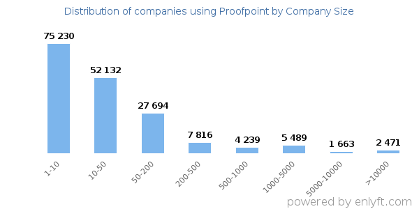 Companies using Proofpoint, by size (number of employees)