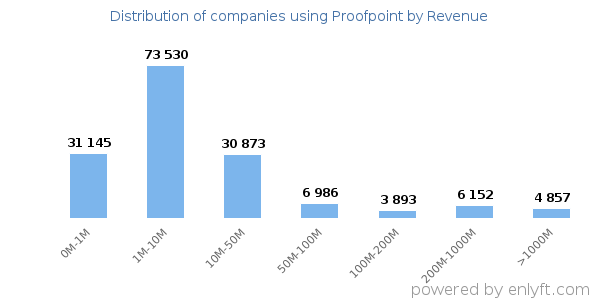 Proofpoint clients - distribution by company revenue