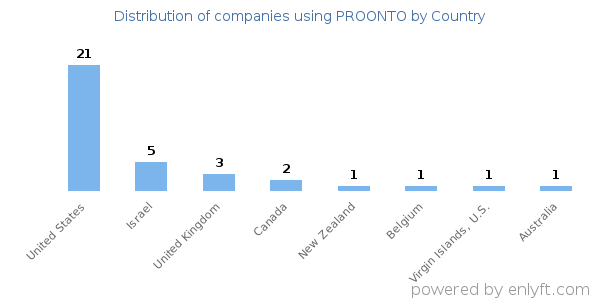 PROONTO customers by country