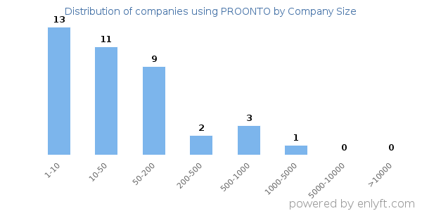 Companies using PROONTO, by size (number of employees)