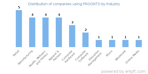 Companies using PROONTO - Distribution by industry
