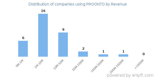 PROONTO clients - distribution by company revenue