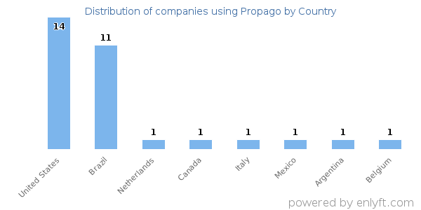 Propago customers by country