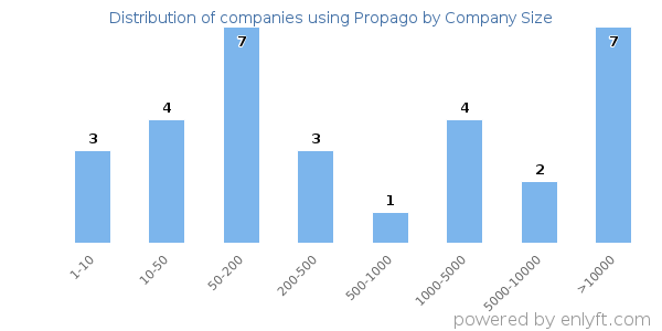 Companies using Propago, by size (number of employees)
