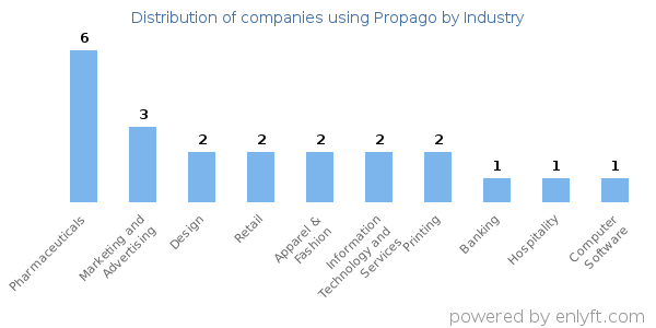 Companies using Propago - Distribution by industry