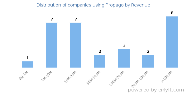 Propago clients - distribution by company revenue