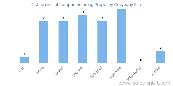 Companies using Propel, by size (number of employees)