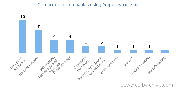 Companies using Propel - Distribution by industry