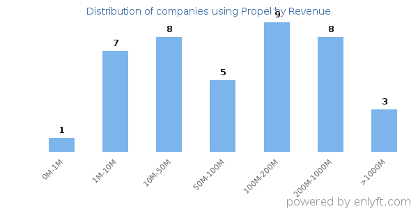 Propel clients - distribution by company revenue