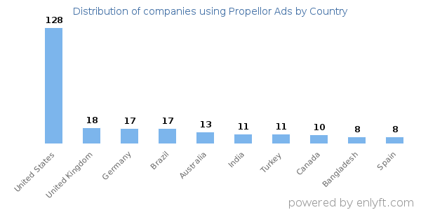 Propellor Ads customers by country