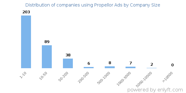 Companies using Propellor Ads, by size (number of employees)