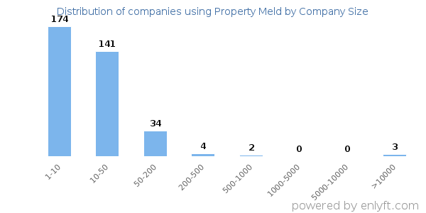 Companies using Property Meld, by size (number of employees)