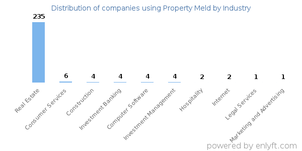Companies using Property Meld - Distribution by industry