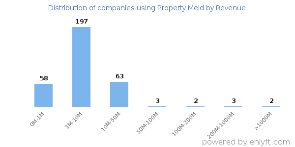 Property Meld clients - distribution by company revenue
