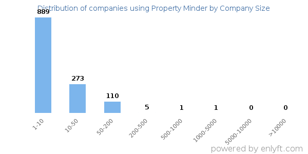 Companies using Property Minder, by size (number of employees)