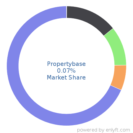 Propertybase market share in Real Estate & Property Management is about 0.07%