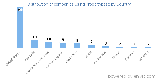 Propertybase customers by country
