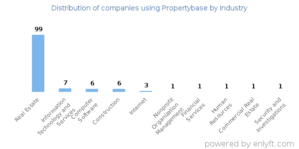 Companies using Propertybase - Distribution by industry