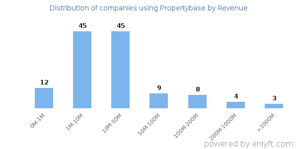 Propertybase clients - distribution by company revenue