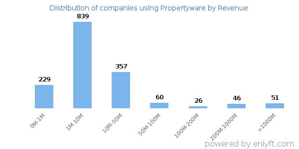 Propertyware clients - distribution by company revenue
