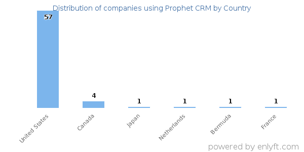 Prophet CRM customers by country