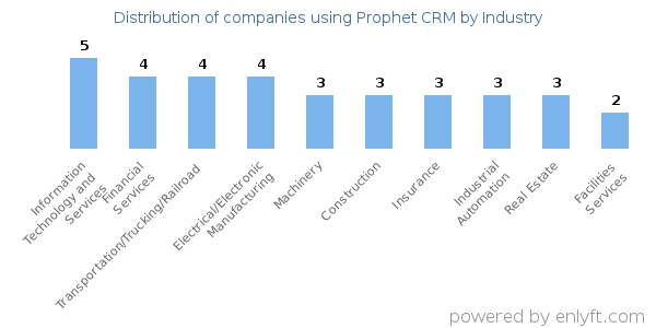 Companies using Prophet CRM - Distribution by industry