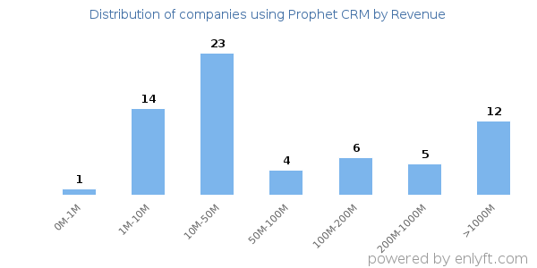 Prophet CRM clients - distribution by company revenue