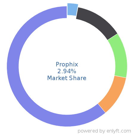 Prophix market share in Enterprise Performance Management is about 3.64%