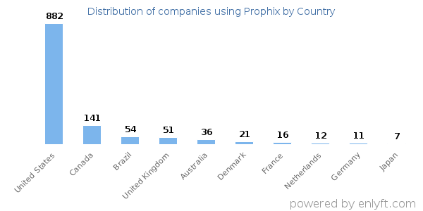Prophix customers by country