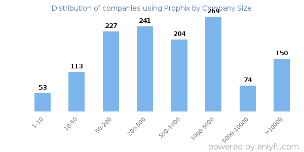 Companies using Prophix, by size (number of employees)