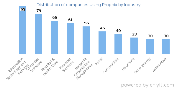 Companies using Prophix - Distribution by industry