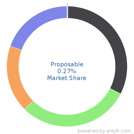 Proposable market share in Proposal Management is about 0.27%