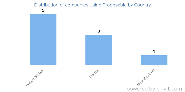 Proposable customers by country