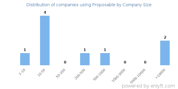 Companies using Proposable, by size (number of employees)