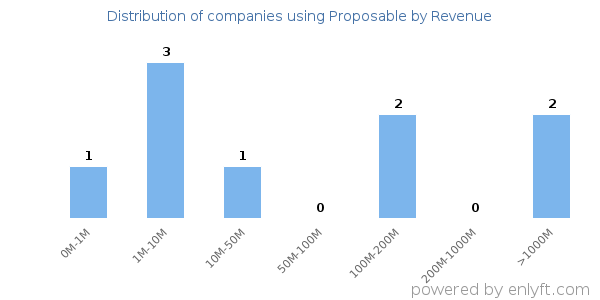 Proposable clients - distribution by company revenue