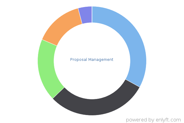 Proposal Management