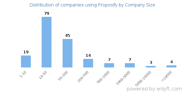 Companies using Proposify, by size (number of employees)
