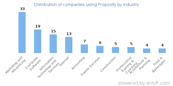 Companies using Proposify - Distribution by industry