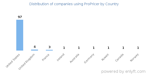ProPricer customers by country