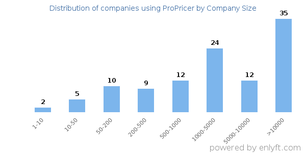 Companies using ProPricer, by size (number of employees)