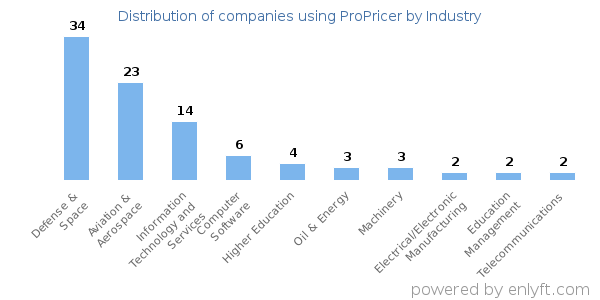 Companies using ProPricer - Distribution by industry