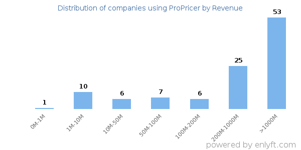 ProPricer clients - distribution by company revenue