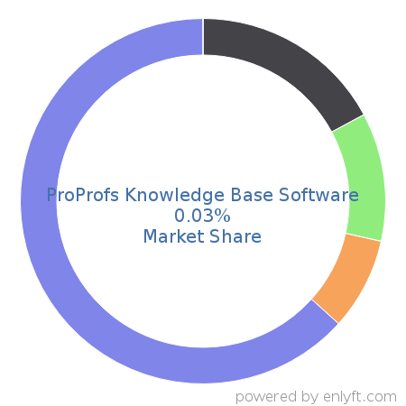 ProProfs Knowledge Base Software market share in Customer Service Management is about 0.03%