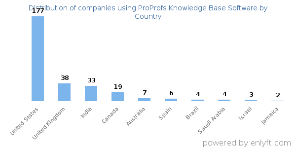 ProProfs Knowledge Base Software customers by country