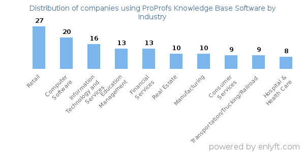 Companies using ProProfs Knowledge Base Software - Distribution by industry