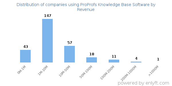 ProProfs Knowledge Base Software clients - distribution by company revenue