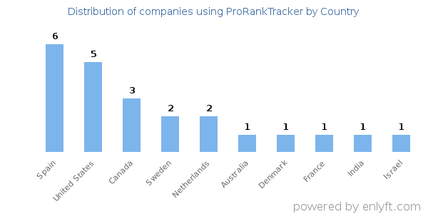 ProRankTracker customers by country