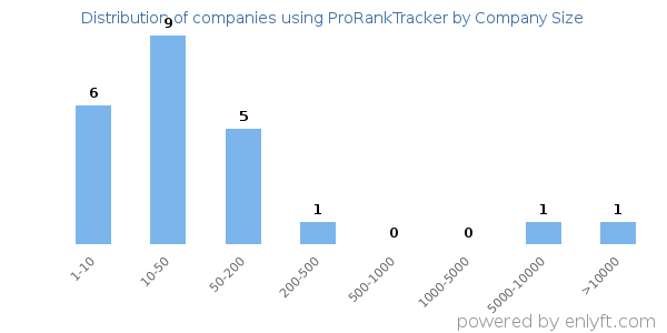 Companies using ProRankTracker, by size (number of employees)